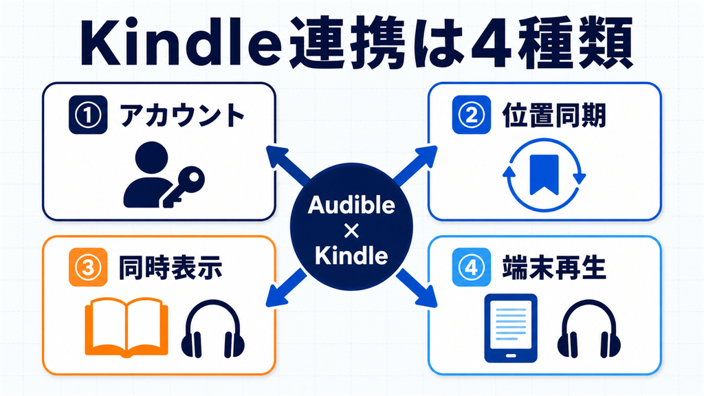 AudibleとKindleの連携をアカウント・位置同期・同時表示・端末再生の4種類に分けた図解