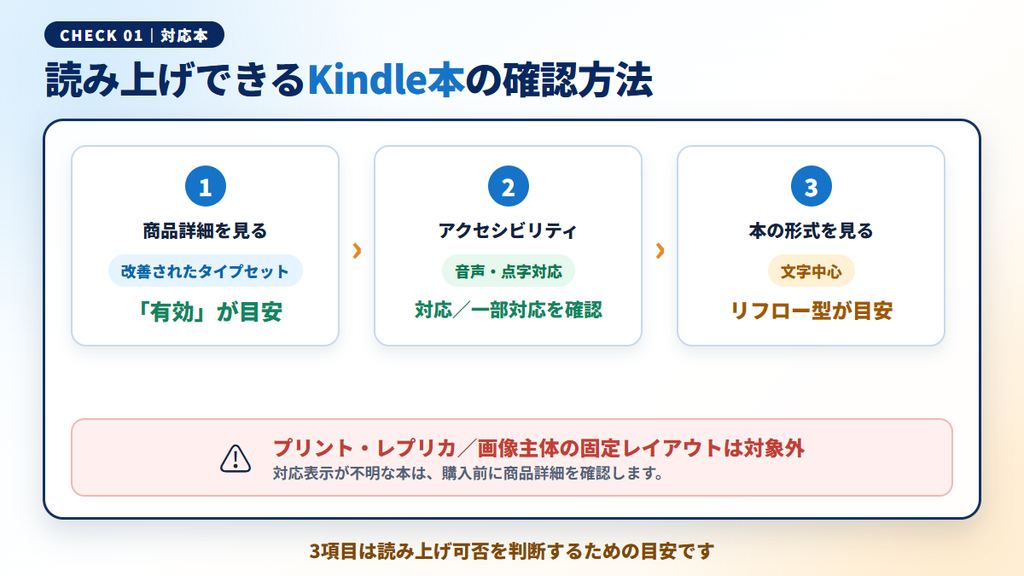 Kindle本の読み上げ対応を商品詳細・アクセシビリティ・本の形式の3点で確認する図解