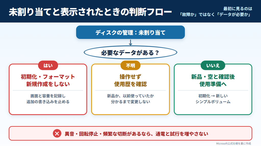新品の空ディスクと必要データがある使用済みディスクで対処を分ける判断フロー