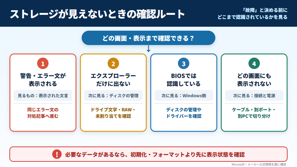 エラー文・エクスプローラー・BIOS・接続状態から確認先を選ぶルート