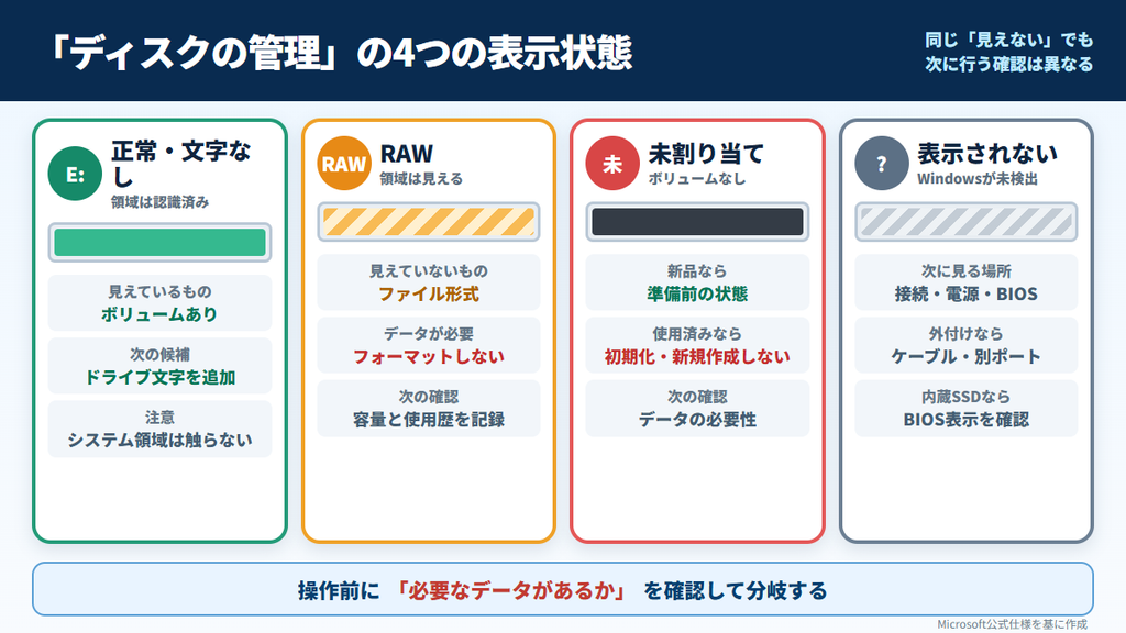 ディスクの管理における正常・RAW・未割り当て・未検出の違い