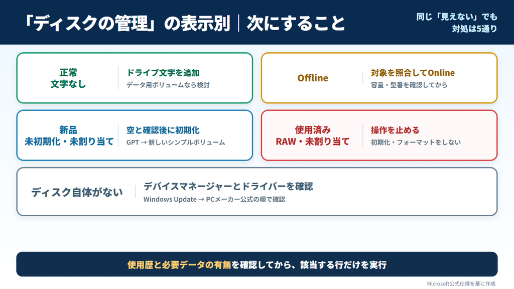 ディスクの管理に表示される5つの状態と次の対処を整理した図解