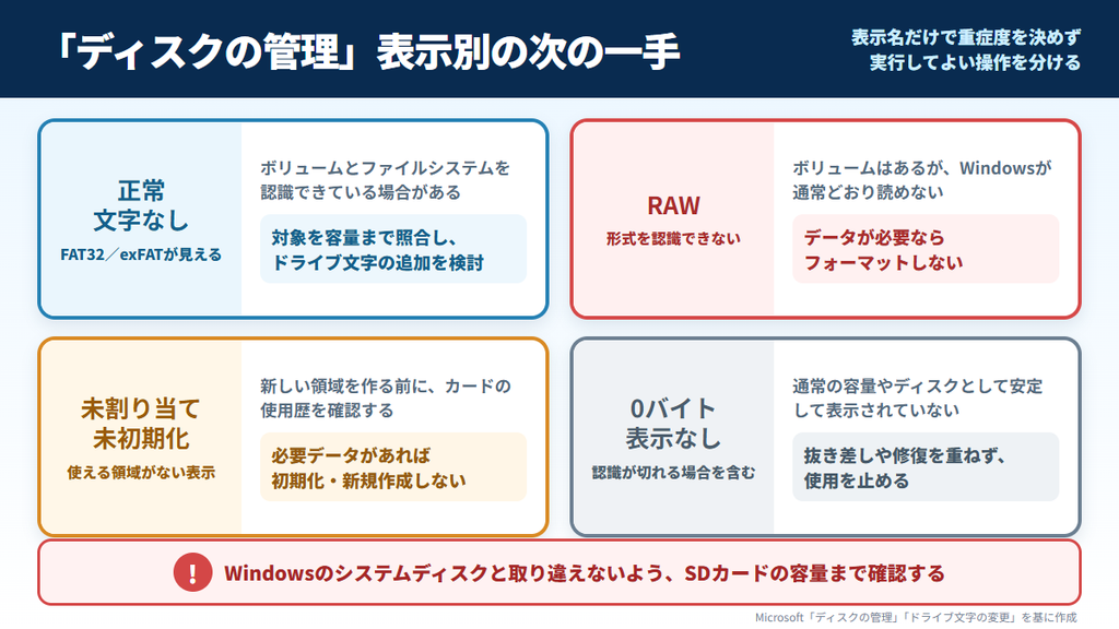 ディスクの管理の正常・RAW・未割り当て・0バイト表示別対処