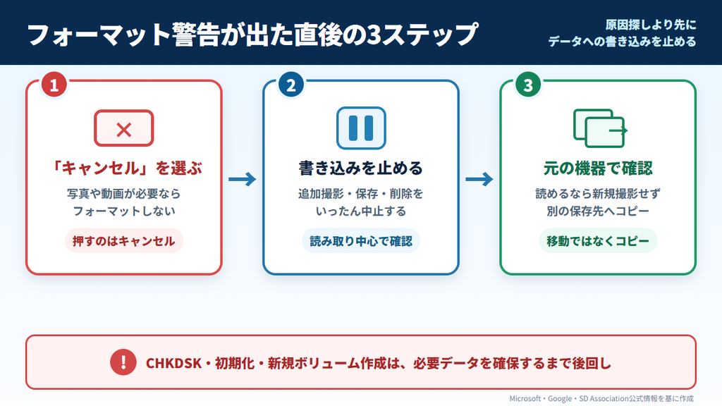 フォーマット警告後にキャンセル・書き込み停止・元の機器で確認する3ステップ