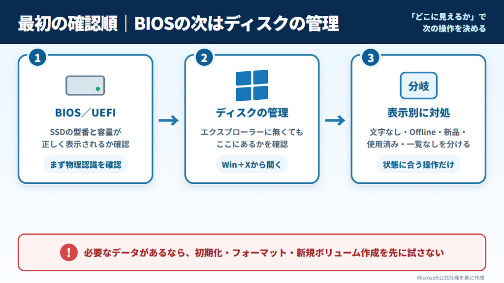 BIOSからディスクの管理へ進み表示別に対処する確認順の図解