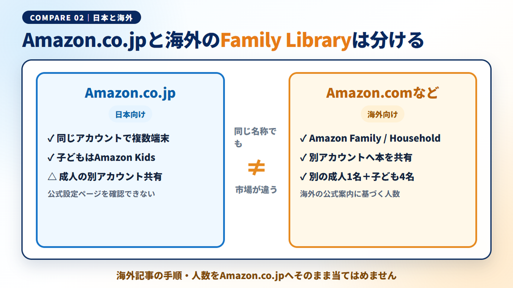 ファミリーライブラリの日本向け案内と海外向け機能を分けた比較図