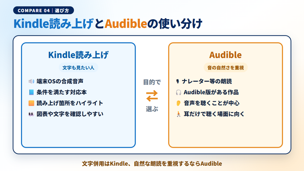 Kindleの合成音声とAudibleのナレーター朗読の向く使い方を比較した図解