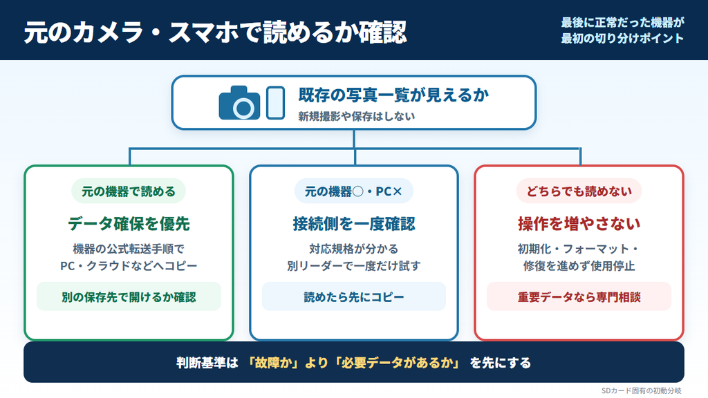 元のカメラやスマホで読めるかによるSDカード対処の3分岐