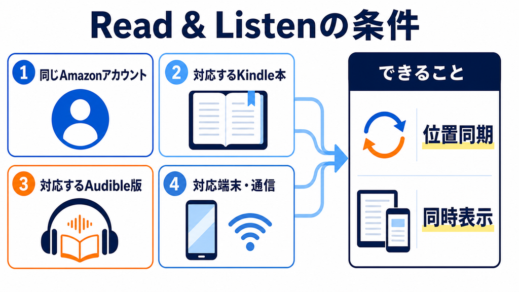 Read & Listenに必要な同じAmazonアカウント・対応Kindle本・対応Audible版・対応端末と通信を示す図解
