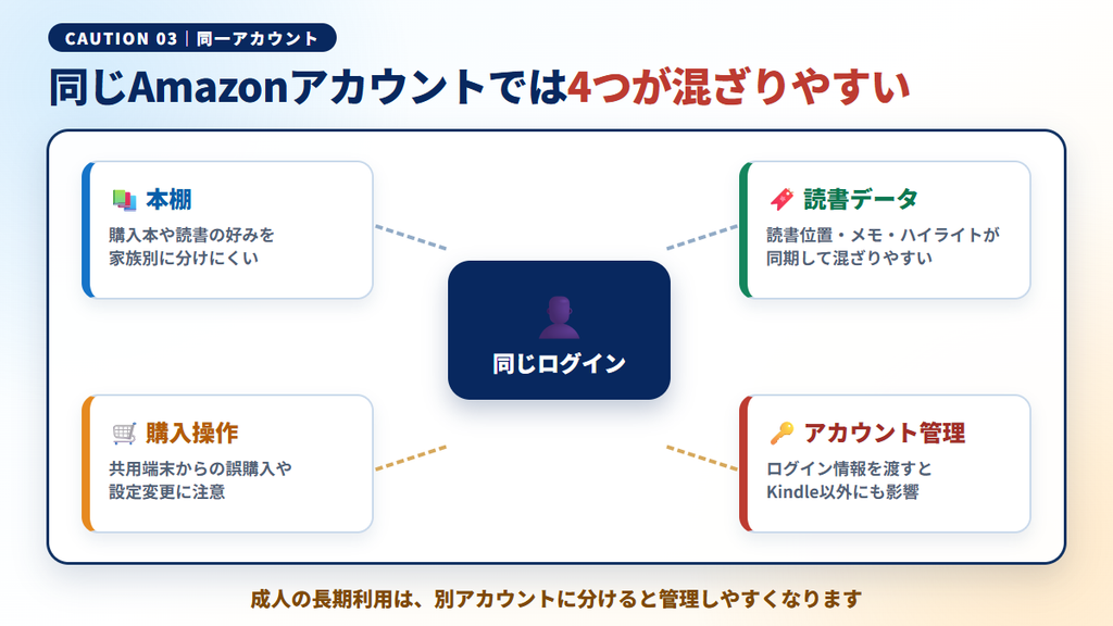 同一Amazonアカウントで本棚・読書データ・購入操作・管理が混ざる図