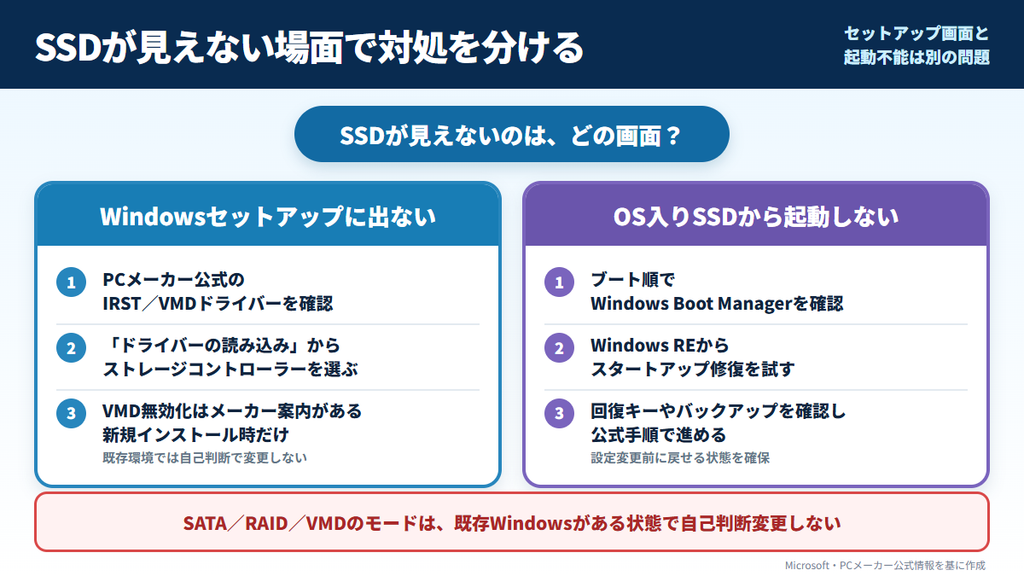WindowsセットアップにSSDが出ない場合とOSが起動しない場合の対処の違い