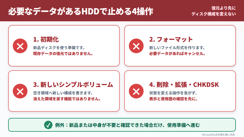 必要なデータがあるHDDで初期化・フォーマットなど止める4操作の図解