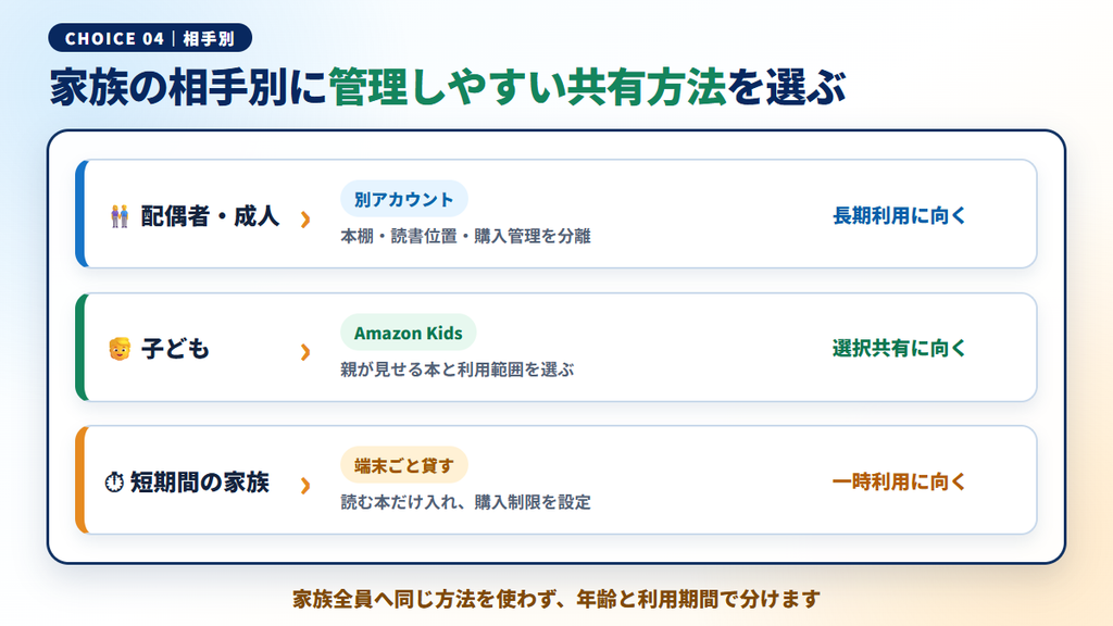 配偶者・子ども・短期利用で共有方法を選ぶ相手別の判断図