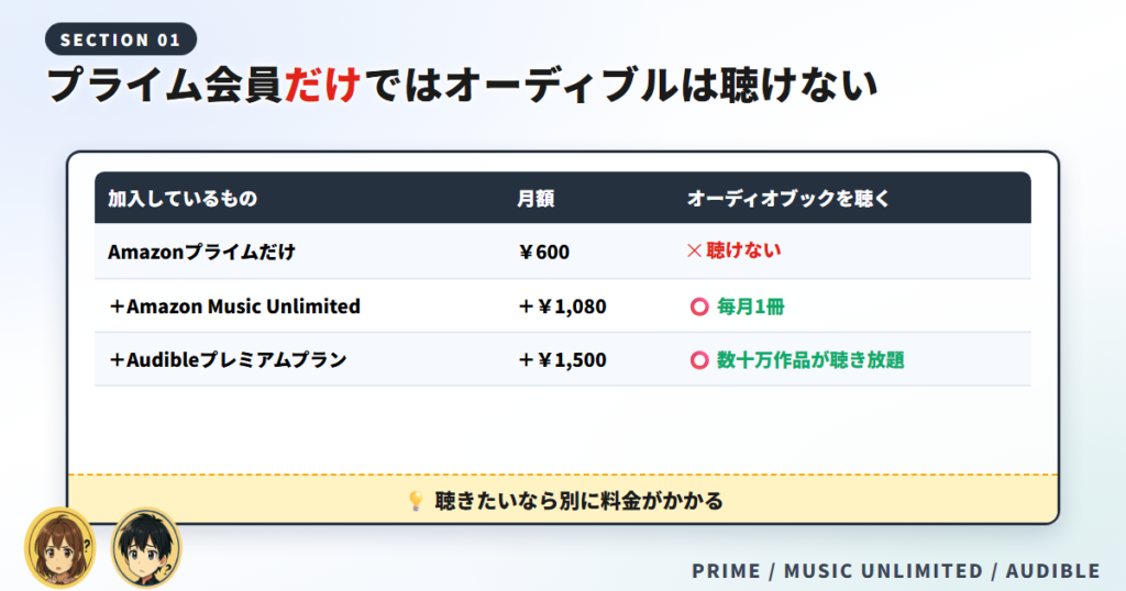 オーディブルはプライム会員だけでは聴けないことを示す3つの会員の料金比較表