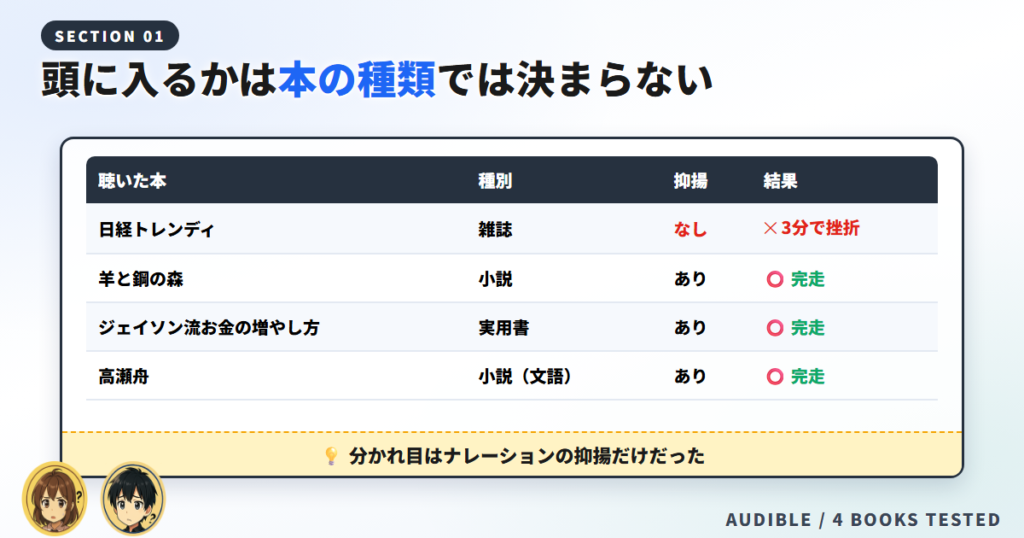 オーディブルが頭に入るかは本の種類では決まらないことを示す4冊の比較表