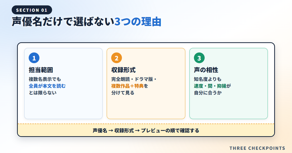 担当範囲・収録形式・速度・間・抑揚の3点を確認する図