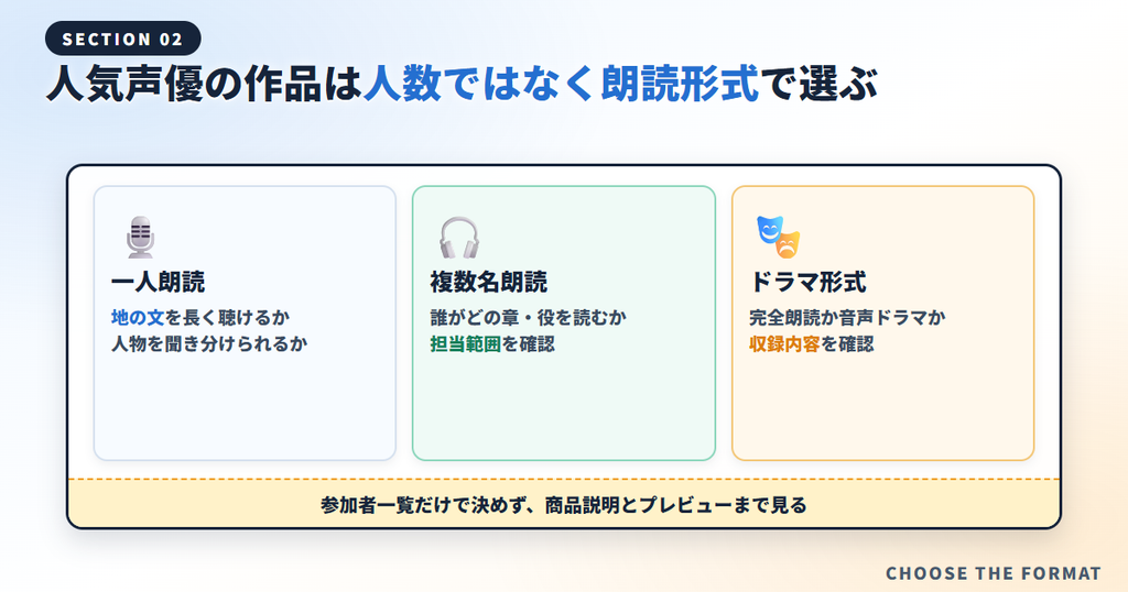 一人朗読、複数名朗読、ドラマ形式で確認箇所が異なることを示す図