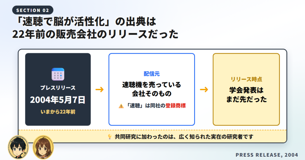 オーディブルの効果の根拠「速聴で脳が活性化」の出典が2004年の販売会社のプレスリリースだったことを示す図