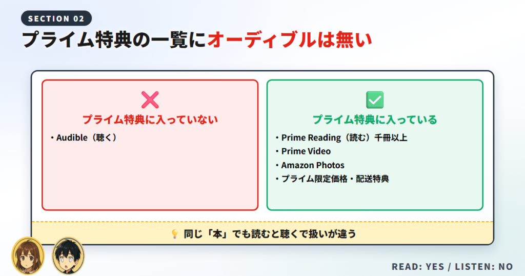 Amazonプライム特典にオーディブルが含まれずPrime Readingは含まれることを示す対比