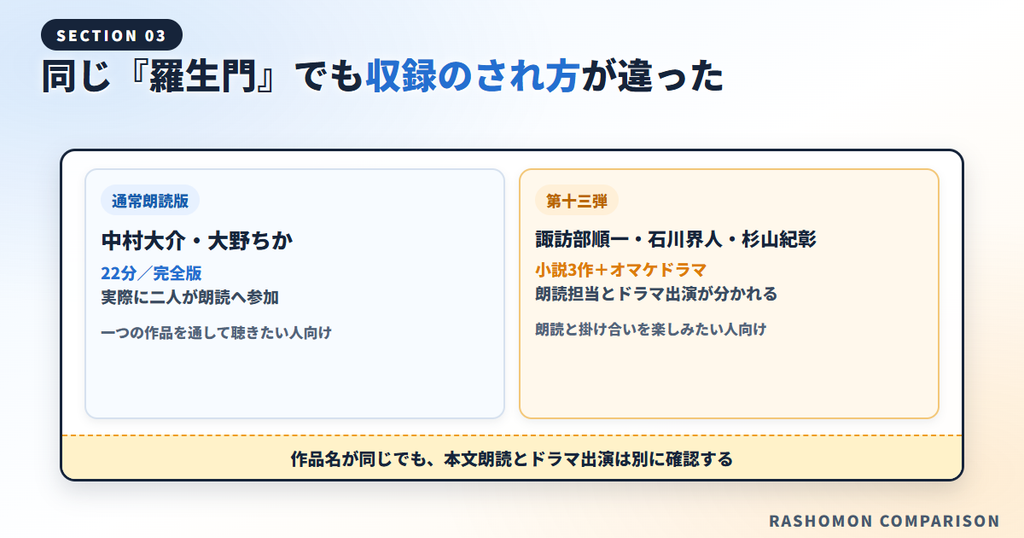『羅生門』通常朗読版と第十三弾の出演者・収録内容を比較した図