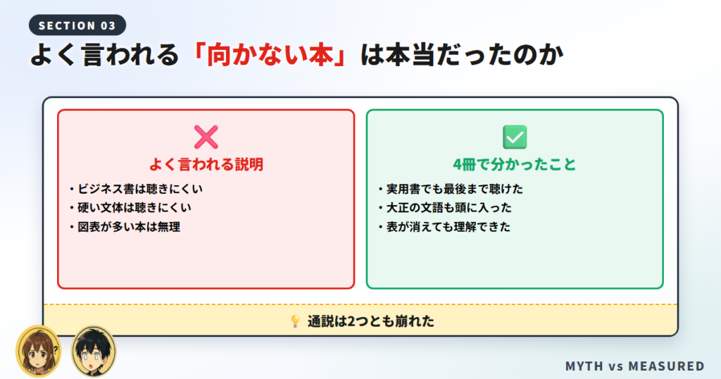 オーディブルに向かない本という通説と、4冊を実際に聴いて分かったことの対比