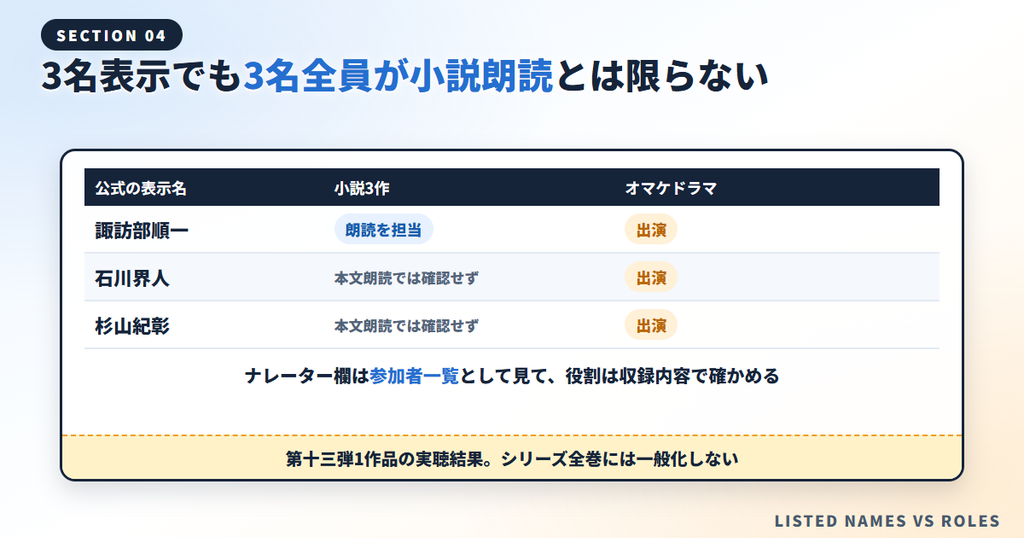 文豪とアルケミスト第十三弾で、諏訪部順一が小説朗読、3名がオマケドラマに出演する担当表