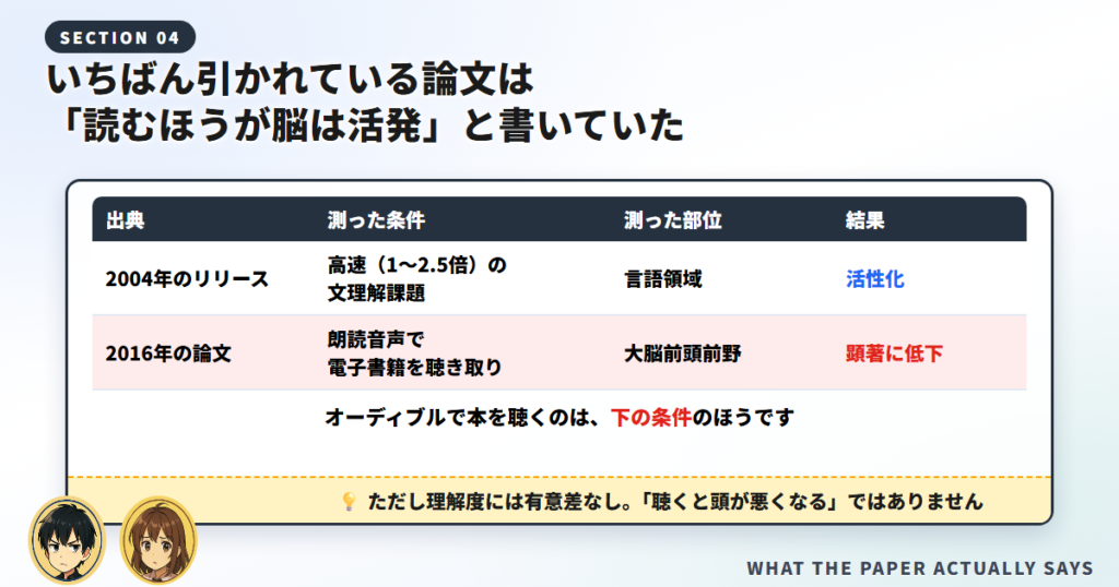 オーディブルの効果の根拠論文が、朗読音声では大脳前頭前野の活性度が顕著に低下すると書いていることを示す比較表