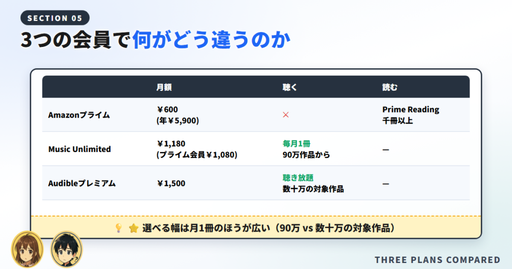 オーディブルとプライム会員とMusic Unlimitedで聴ける範囲と料金を比べた表