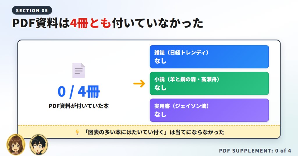 オーディブルのPDF資料が4冊とも付いていなかったことを示す図