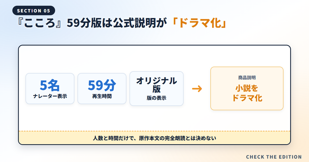 『こころ』の5名・59分・オリジナル版表示と「小説をドラマ化」の説明を対比した図