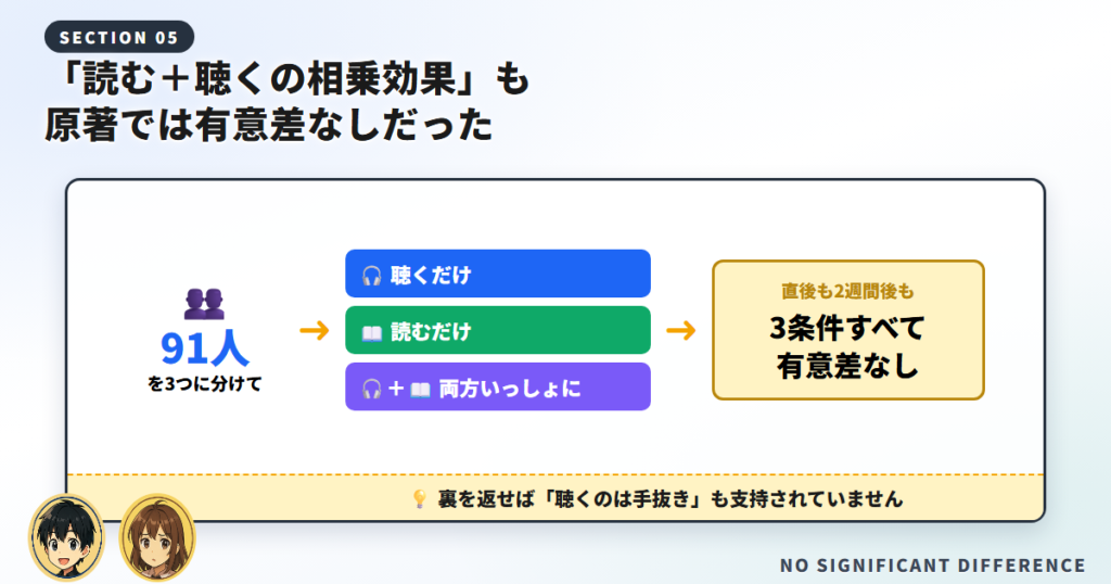 読む・聴く・両方の3条件で理解度に有意差がなかった91人の研究を示す図