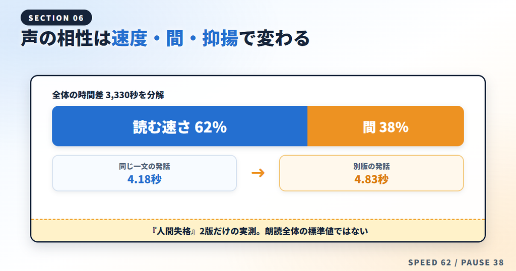 『人間失格』2版の時間差を、読む速さ62％と間38％に分解した実測図