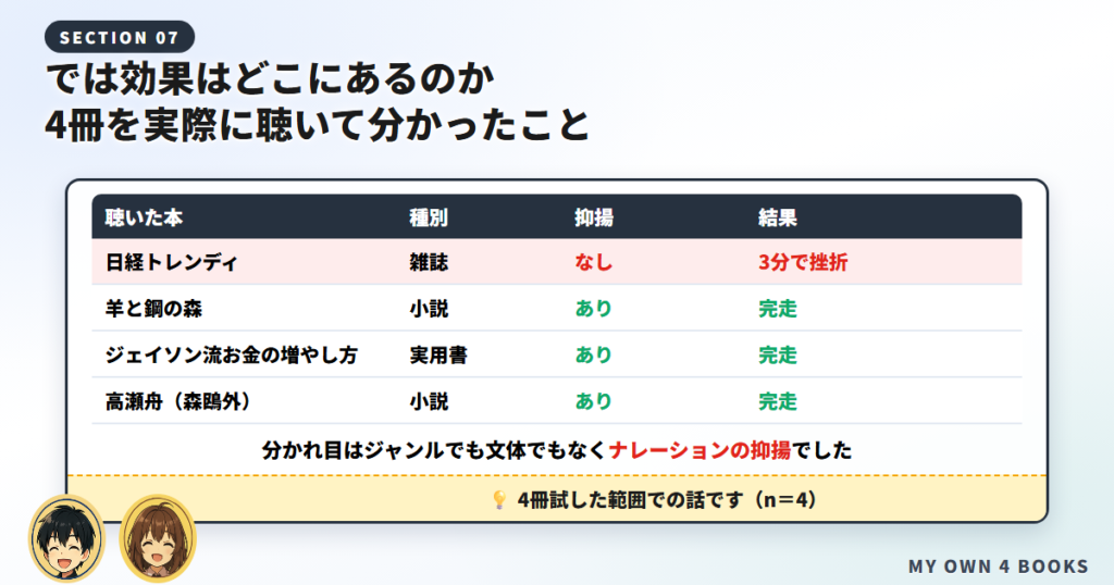オーディブルを4冊聴いた実測で、効果の分かれ目がナレーションの抑揚だったことを示す表