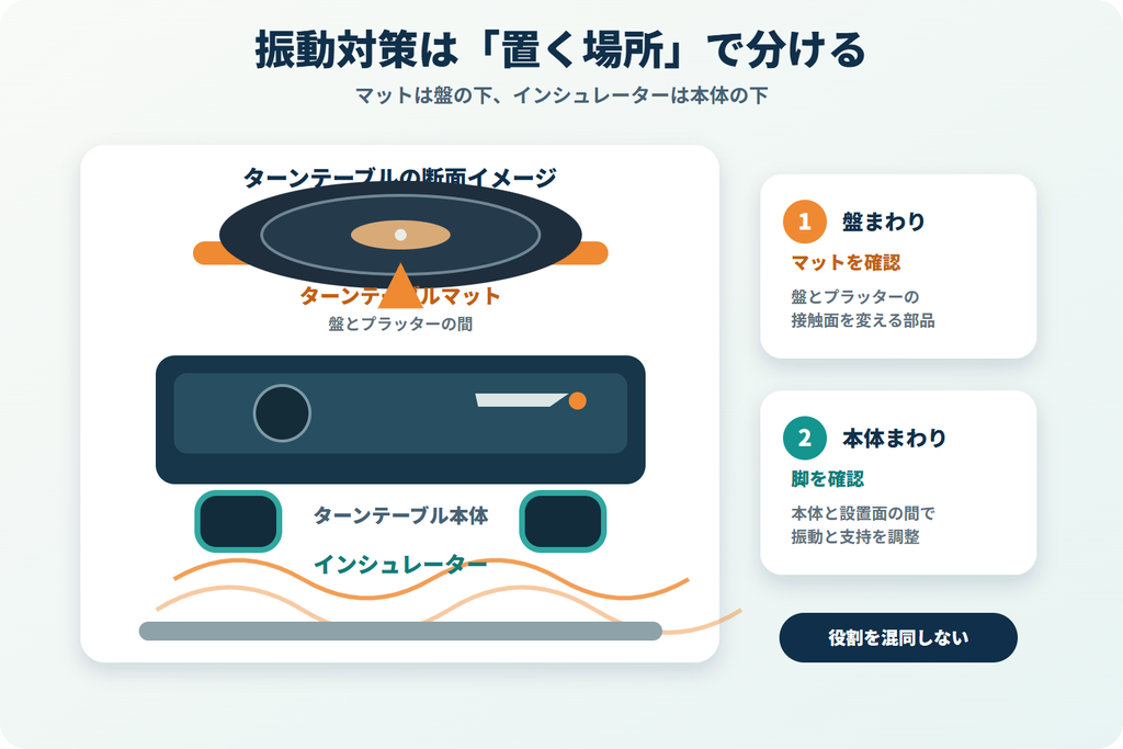 マットは盤とプラッターの間、脚は本体と設置面の間に置く違いを示した図解