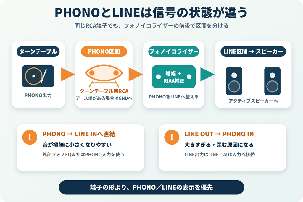 ターンテーブルのPHONO信号をフォノイコライザーでLINE信号にしてスピーカーへ送る流れの図解