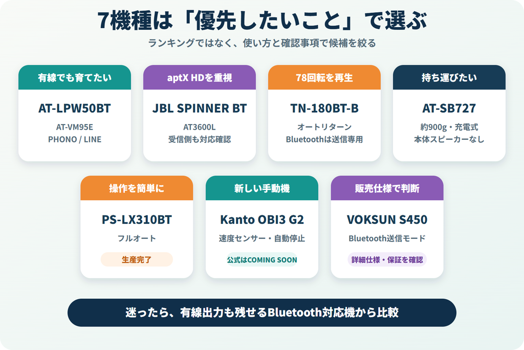 Bluetooth対応レコードプレーヤー7機種を有線拡張、aptX HD、78回転、持ち運びなどの用途別に整理した図解