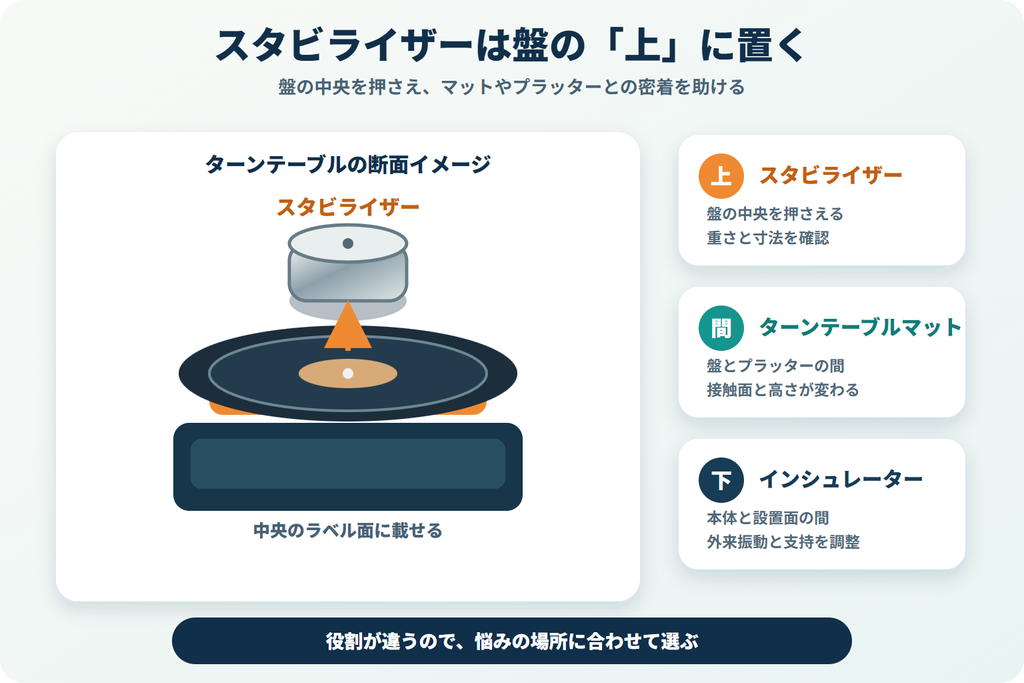 スタビライザーを盤の上、マットを盤の下、インシュレーターを本体の下に置く違いを示した図解
