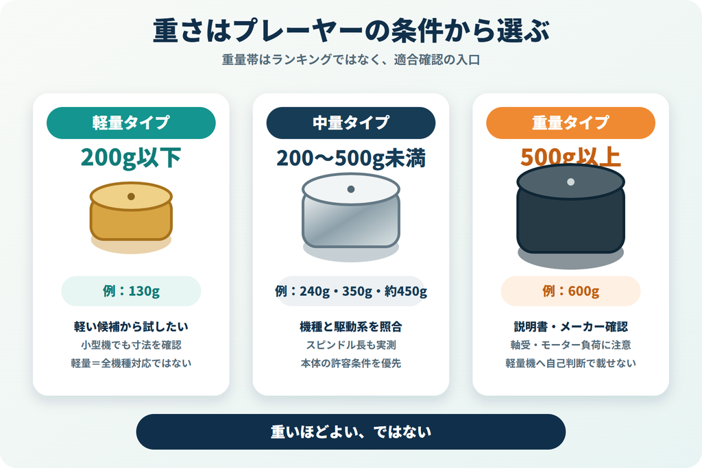 200g以下・200〜500g未満・500g以上のスタビライザー重量帯と確認事項を比較した図解