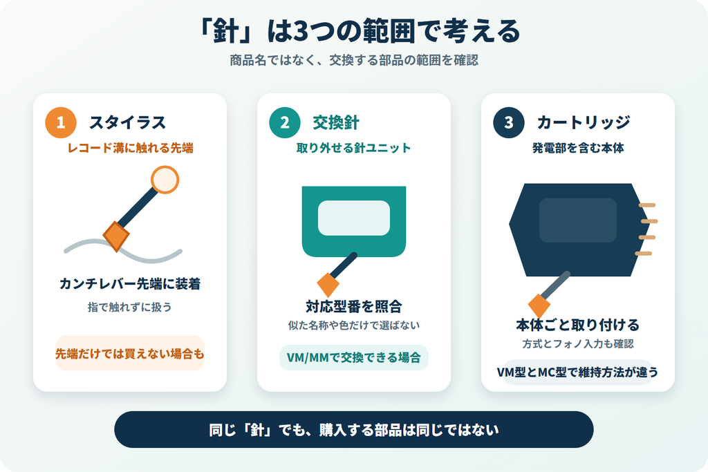 スタイラス・交換針・カートリッジの部品範囲の違いを示した図解