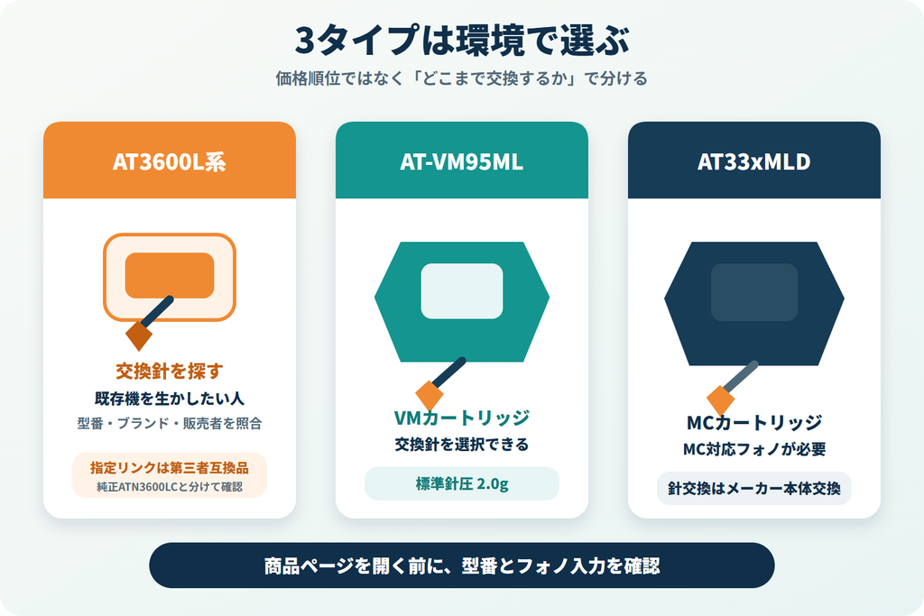 AT3600L系・AT-VM95ML・AT33xMLDを交換範囲と再生環境で選び分ける図解