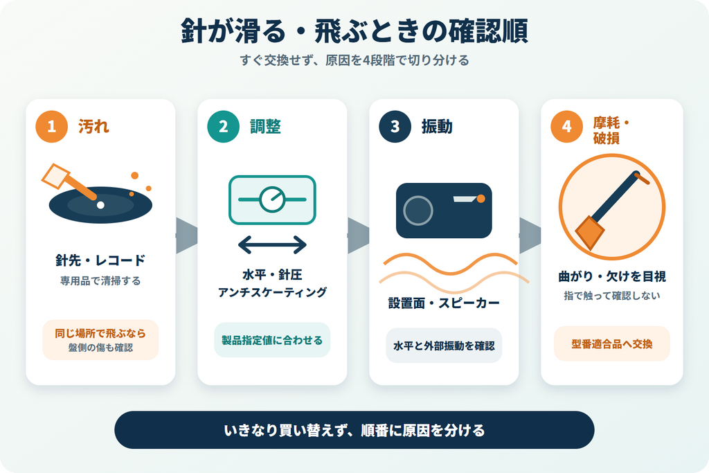 針飛びを汚れ・調整・振動・摩耗破損の順に確認する図解
