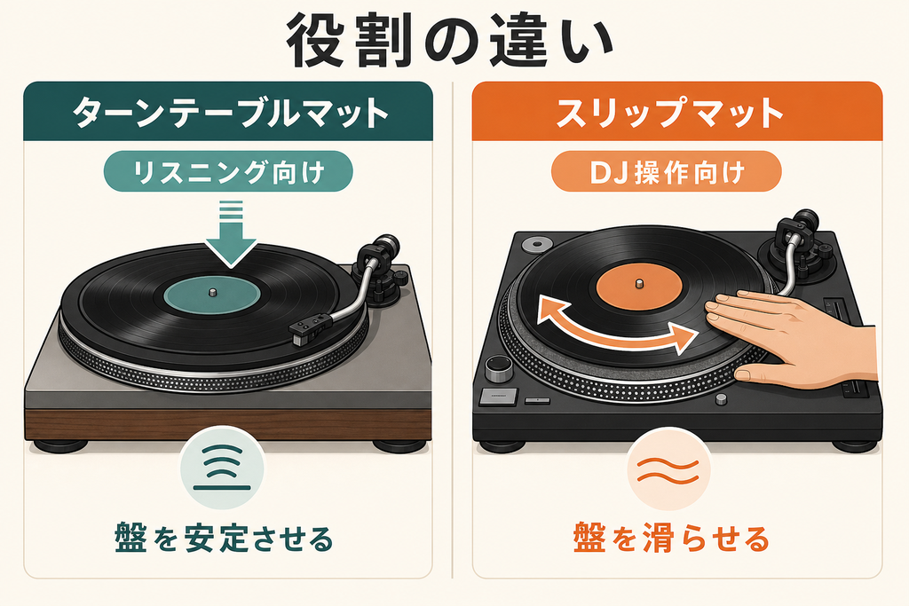 リスニング用ターンテーブルマットは盤を安定させ、DJ用スリップマットは盤を滑らせる役割の違いを示した図解
