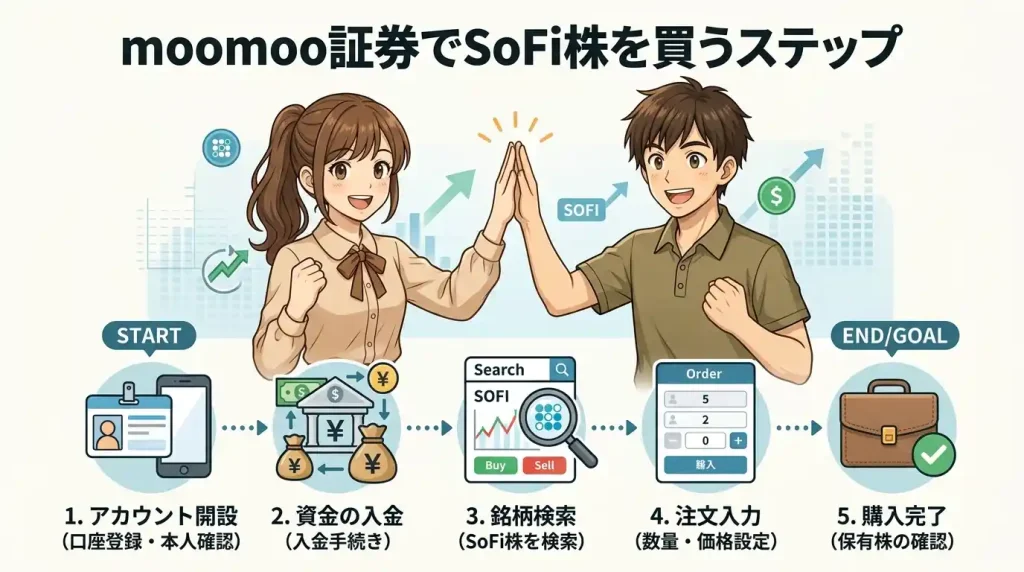 moomoo証券でSoFi株を買うステップ