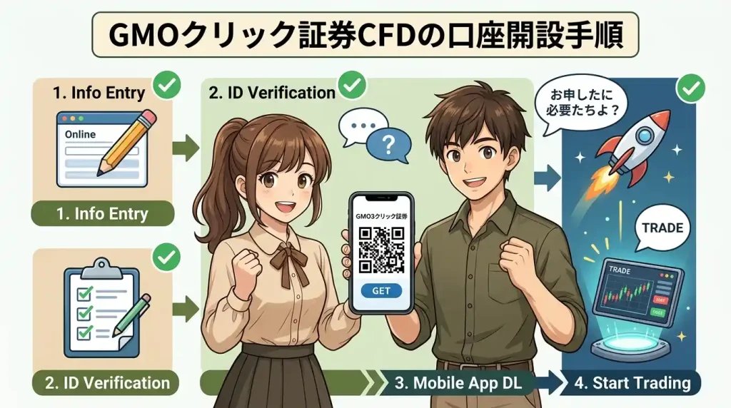 GMOクリック証券CFDの口座開設手順