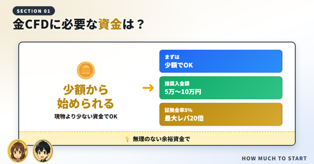 金CFDを始めるのに必要な資金は「最低1万円〜」