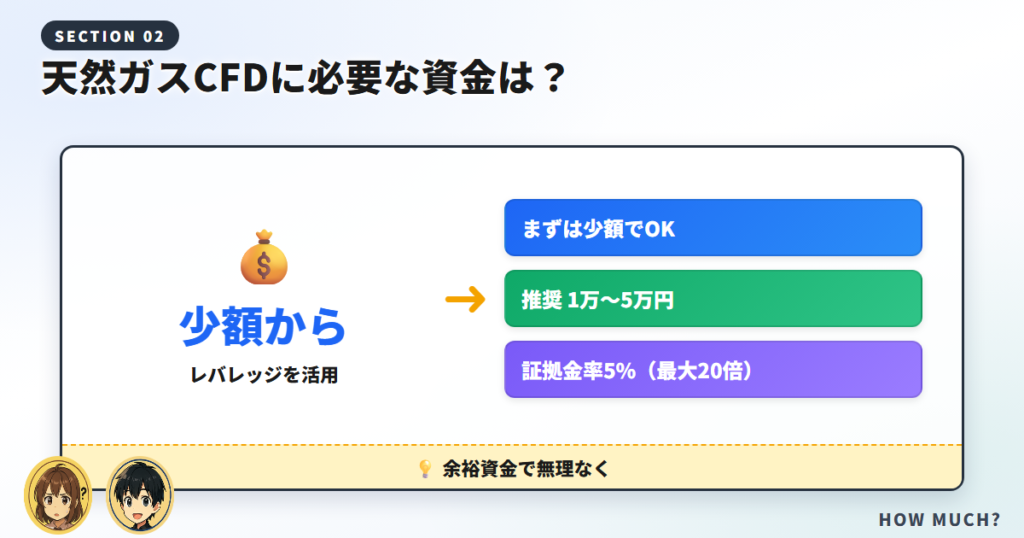 天然ガスCFDを始めるのに必要な資金は「数百円〜」