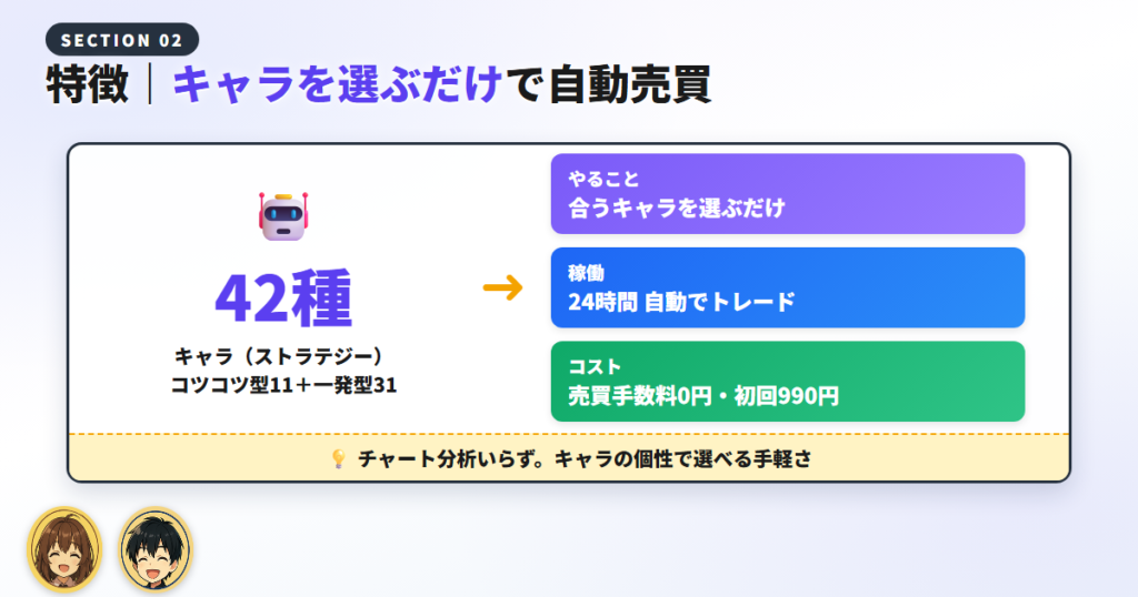 シストレセレクト365の特徴|キャラクターを選ぶだけで自動売買
