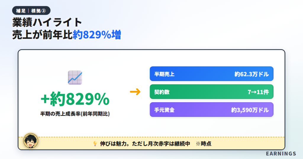 根拠②：業績ハイライト（売上が前年比で急増）