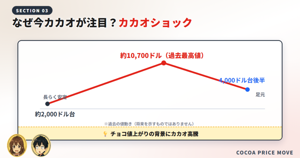 なぜ今カカオ（ココアCFD）が注目されているのか