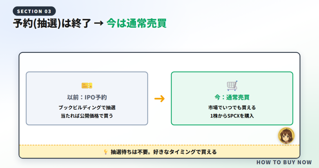 予約抽選は終了→今は通常売買になっている